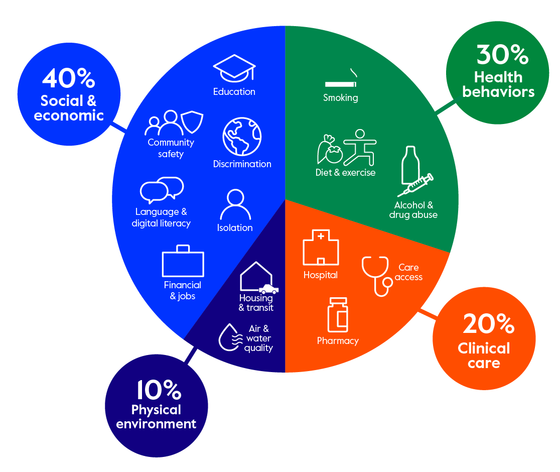 Addressing social determinants of health among older adults – in their home