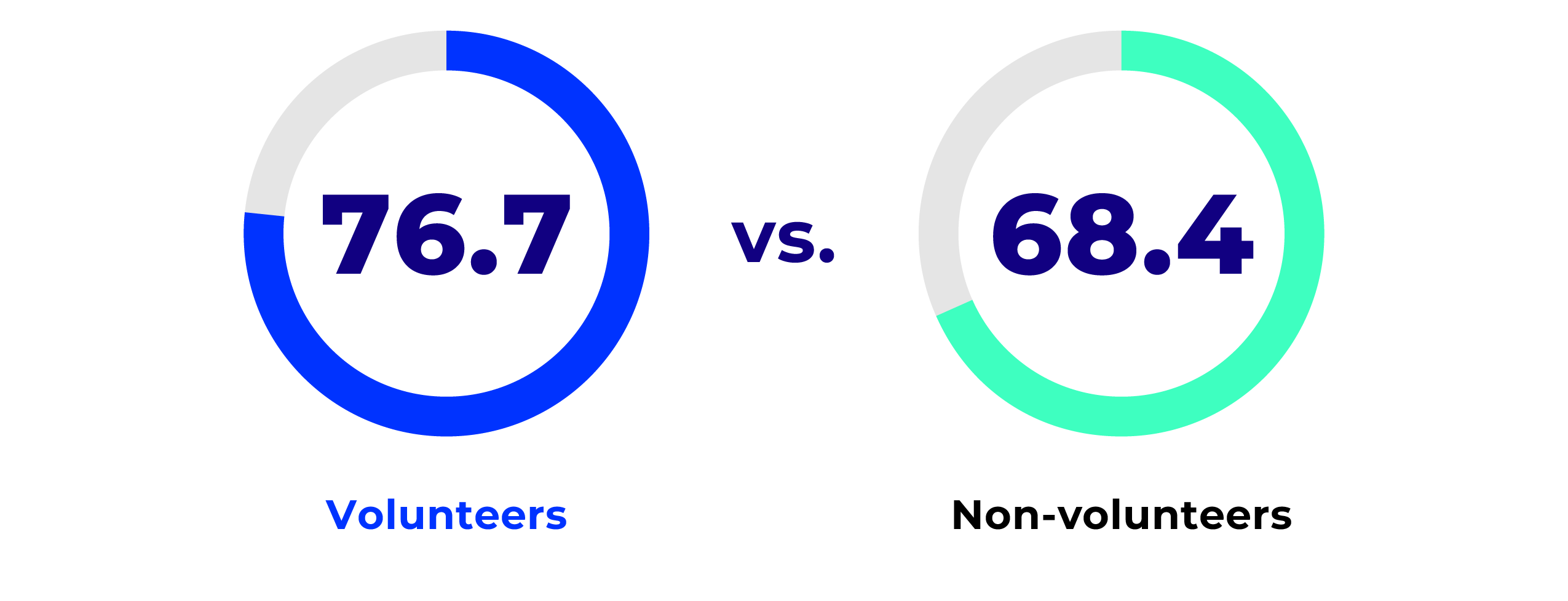 Vitality volunteer vs non-volunteer. 76.7 volunteers vs 68.4 non-volunteers